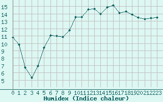 Courbe de l'humidex pour Saint-Mdard-d'Aunis (17)