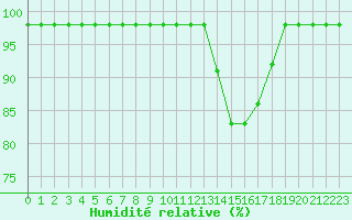 Courbe de l'humidit relative pour Ruffiac (47)