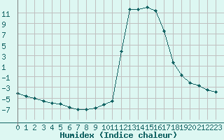 Courbe de l'humidex pour Chamonix-Mont-Blanc (74)