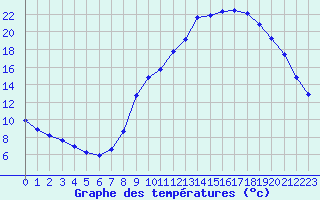 Courbe de tempratures pour Gap-Sud (05)