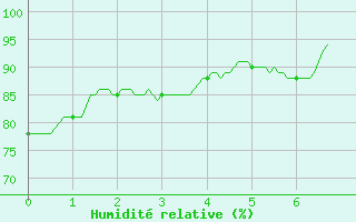 Courbe de l'humidit relative pour Millau - Soulobres (12)