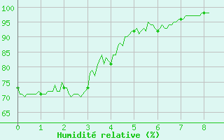 Courbe de l'humidit relative pour Colombier Jeune (07)