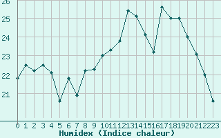 Courbe de l'humidex pour Beauvais (60)