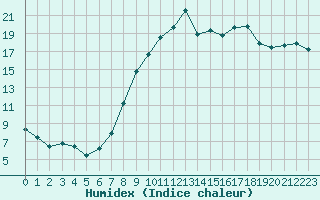 Courbe de l'humidex pour Charleville-Mzires (08)