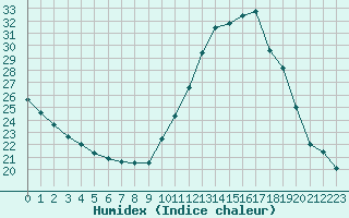 Courbe de l'humidex pour Saint-Martial-de-Vitaterne (17)