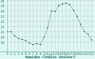 Courbe de l'humidex pour Lagny-sur-Marne (77)