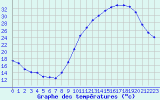 Courbe de tempratures pour Cazaux (33)