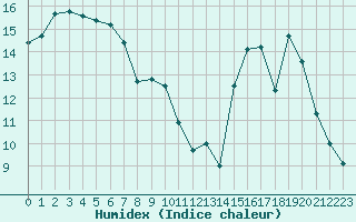 Courbe de l'humidex pour Saint-Dizier (52)