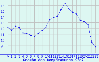 Courbe de tempratures pour Saint-Girons (09)