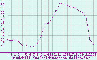Courbe du refroidissement olien pour Lanvoc (29)