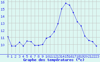 Courbe de tempratures pour Gruissan (11)