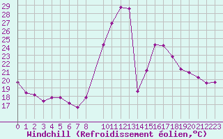 Courbe du refroidissement olien pour Hohrod (68)