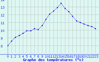 Courbe de tempratures pour Landivisiau (29)