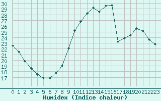 Courbe de l'humidex pour Rochegude (26)