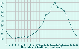 Courbe de l'humidex pour Fains-Veel (55)