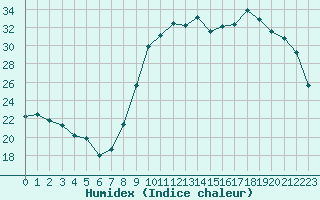 Courbe de l'humidex pour Mirebeau (86)