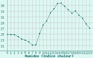 Courbe de l'humidex pour Preonzo (Sw)