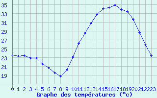 Courbe de tempratures pour Amur (79)