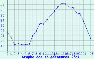 Courbe de tempratures pour Lemberg (57)