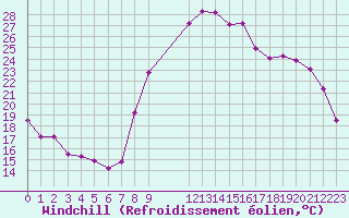 Courbe du refroidissement olien pour Pertuis - Le Farigoulier (84)