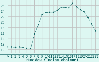 Courbe de l'humidex pour Xonrupt-Longemer (88)