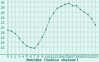 Courbe de l'humidex pour Landser (68)