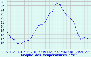 Courbe de tempratures pour Montlimar (26)