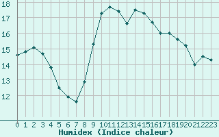 Courbe de l'humidex pour Deauville (14)