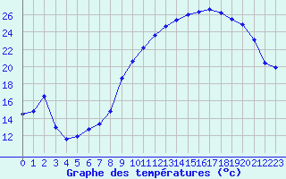 Courbe de tempratures pour Bridel (Lu)