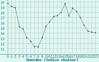 Courbe de l'humidex pour Ancey (21)