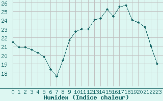 Courbe de l'humidex pour Vannes-Sn (56)