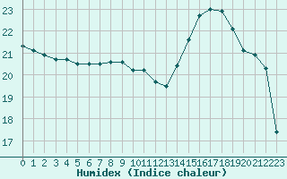 Courbe de l'humidex pour Cap de la Hague (50)