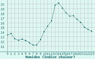 Courbe de l'humidex pour Carpentras (84)