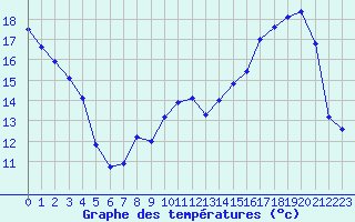 Courbe de tempratures pour Metz (57)
