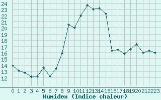 Courbe de l'humidex pour Saint-Yrieix-le-Djalat (19)