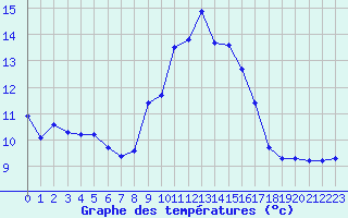 Courbe de tempratures pour Narbonne-Ouest (11)