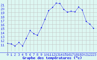 Courbe de tempratures pour Biarritz (64)