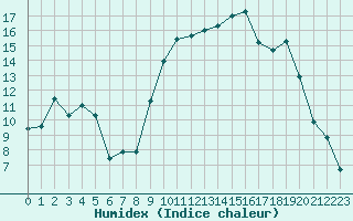 Courbe de l'humidex pour Laqueuille (63)