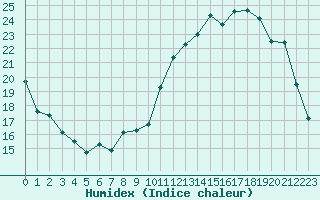 Courbe de l'humidex pour Melun (77)