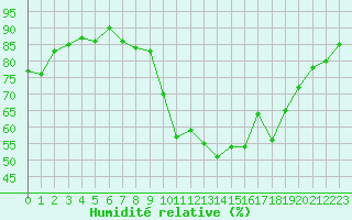 Courbe de l'humidit relative pour Le Luc - Cannet des Maures (83)