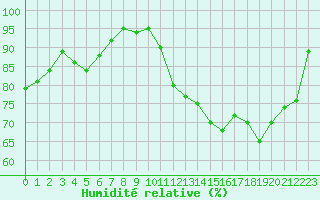 Courbe de l'humidit relative pour Monts-sur-Guesnes (86)