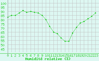 Courbe de l'humidit relative pour Annecy (74)