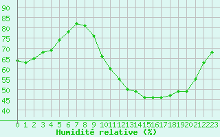 Courbe de l'humidit relative pour La Chapelle-Montreuil (86)