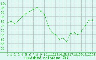 Courbe de l'humidit relative pour Orlans (45)