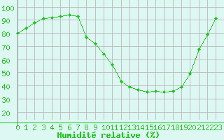 Courbe de l'humidit relative pour Marquise (62)