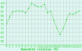 Courbe de l'humidit relative pour Potes / Torre del Infantado (Esp)