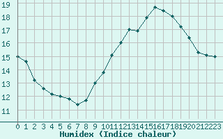 Courbe de l'humidex pour Perpignan (66)