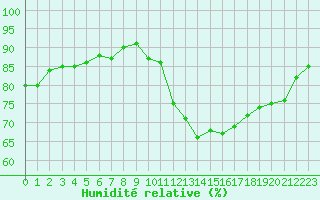 Courbe de l'humidit relative pour Ruffiac (47)
