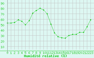 Courbe de l'humidit relative pour Cabestany (66)