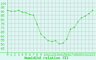 Courbe de l'humidit relative pour Calvi (2B)